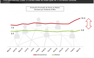 LATAM y las redes sociales