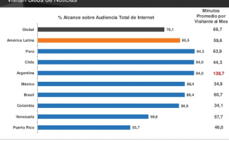 Los latinos visitan los sitios de noticias